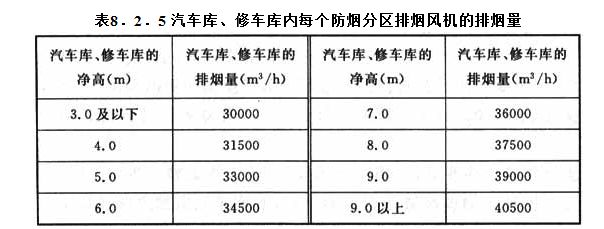 8．2．5 汽車(chē)庫、修車(chē)庫內每個(gè)防煙分區排煙風(fēng)機的排煙量