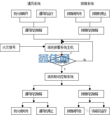 防排煙系統與消防聯(lián)動(dòng)控制_2