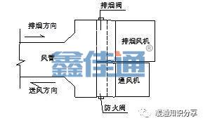 防排煙系統與消防聯(lián)動(dòng)控制_1