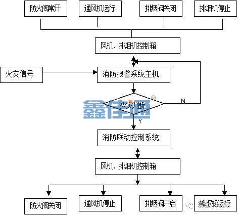 防排煙系統與消防聯(lián)動(dòng)控制_4